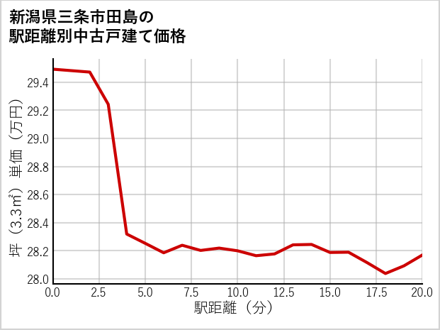 新潟県三条市田島の徒歩距離別の中古戸建て坪単価
