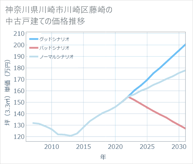 神奈川県川崎市川崎区藤崎の中古戸建て価格推移