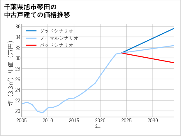 千葉県旭市琴田の中古戸建て価格推移