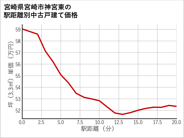 宮崎県宮崎市神宮東の徒歩距離別の中古戸建て坪単価