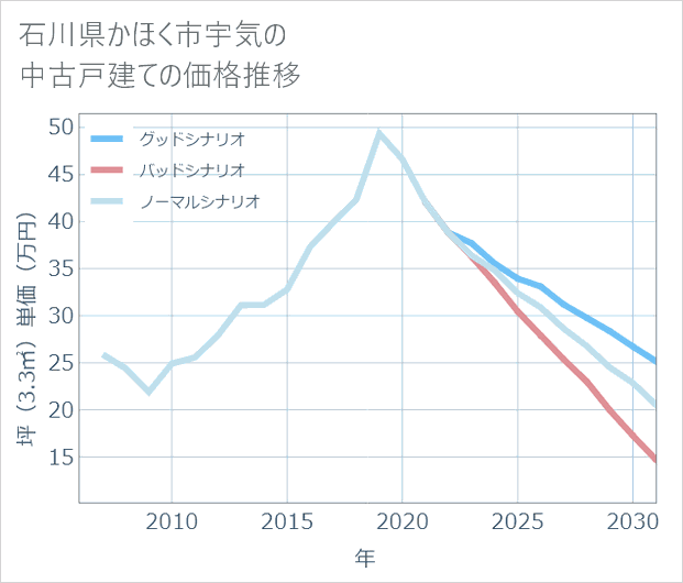 石川県かほく市宇気の中古戸建て価格推移
