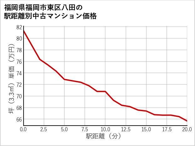 福岡県福岡市東区八田の徒歩距離別の中古マンション坪単価