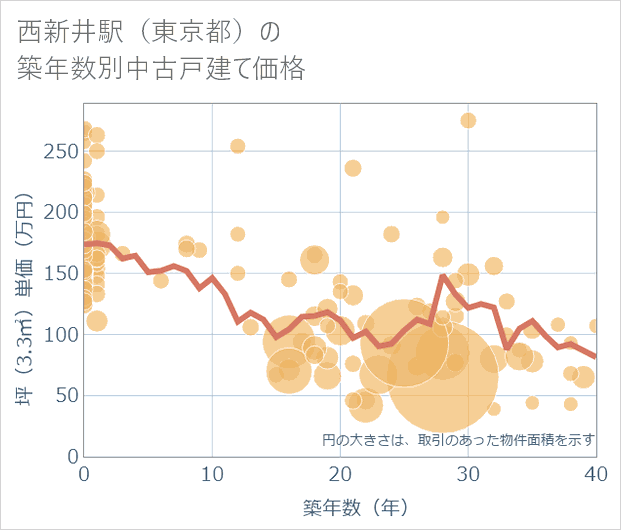 西新井駅(東京都)の築年数別の中古戸建て坪単価