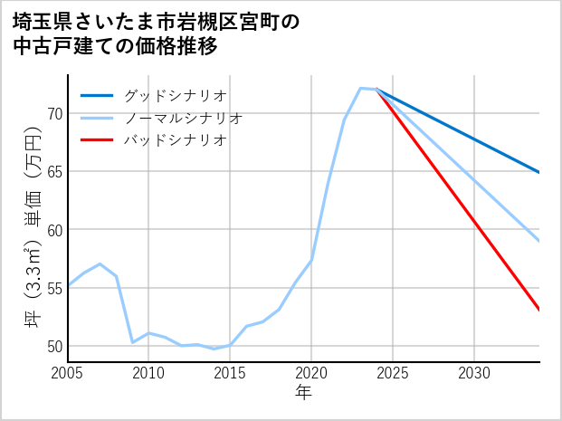 埼玉県さいたま市岩槻区宮町の中古戸建て価格推移