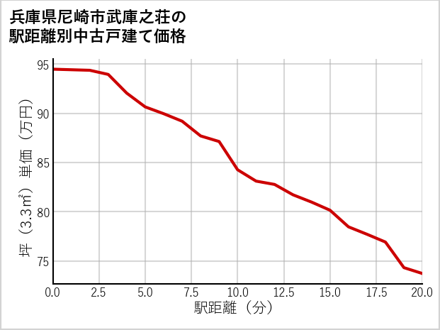 兵庫県尼崎市武庫之荘の徒歩距離別の中古戸建て坪単価