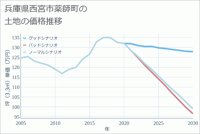 兵庫県西宮市薬師町の土地価格推移