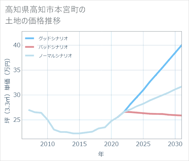 高知県高知市本宮町の土地価格推移