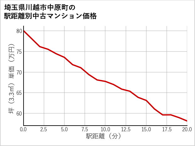 埼玉県川越市中原町の徒歩距離別の中古マンション坪単価