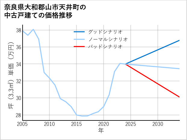 奈良県大和郡山市天井町の中古戸建て価格推移