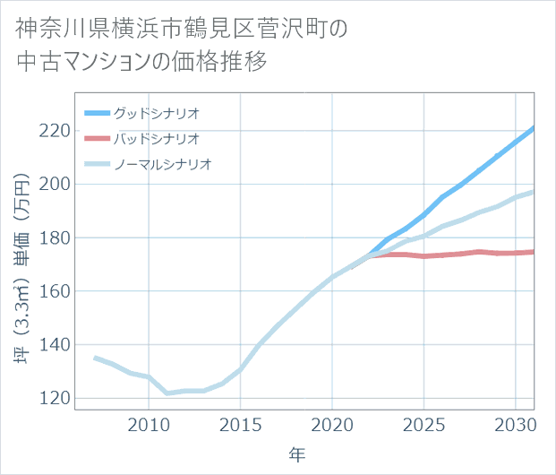 神奈川県横浜市鶴見区菅沢町の中古マンション価格推移
