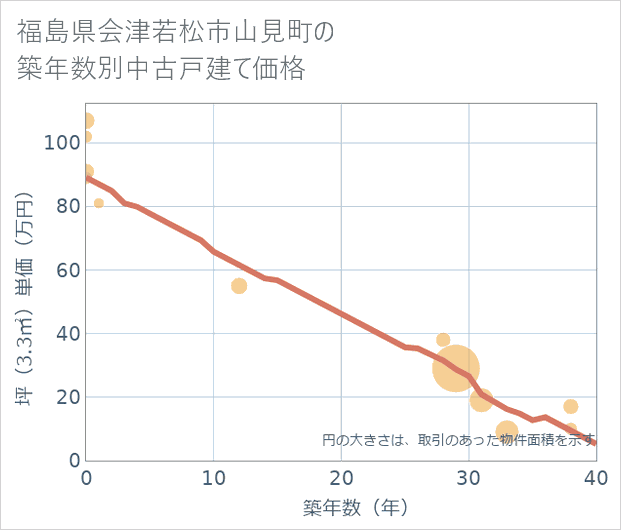 福島県会津若松市山見町の築年数別の中古戸建て坪単価