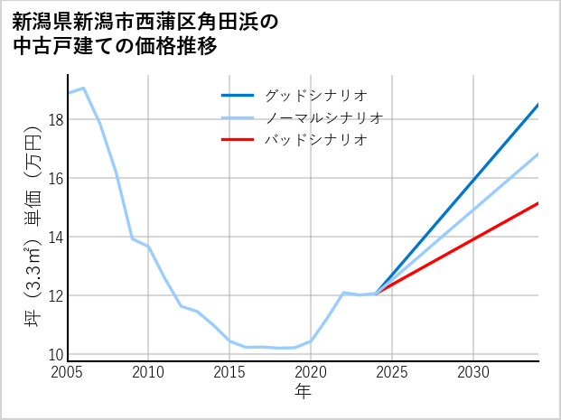 新潟県新潟市西蒲区角田浜の中古戸建て価格推移