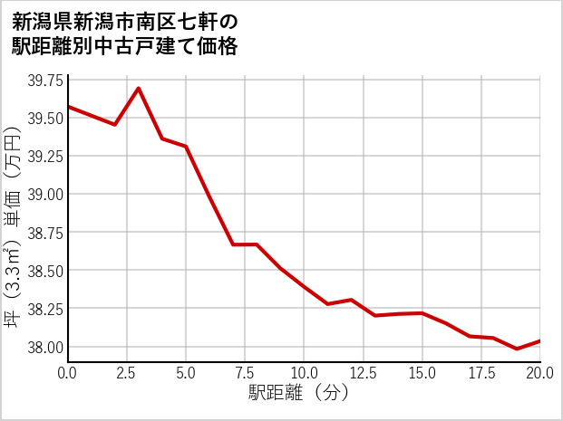 新潟県新潟市南区七軒の徒歩距離別の中古戸建て坪単価