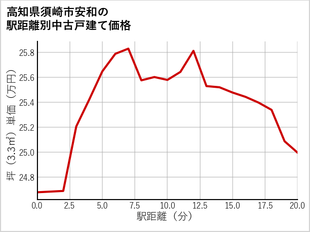 高知県須崎市安和の徒歩距離別の中古戸建て坪単価