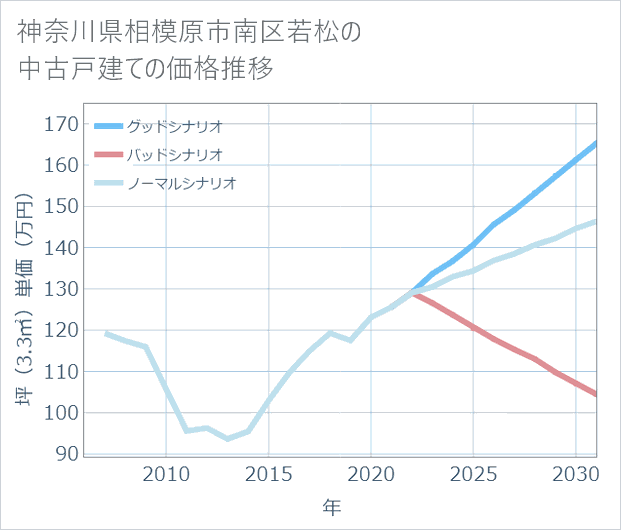 神奈川県相模原市南区若松の中古戸建て価格推移