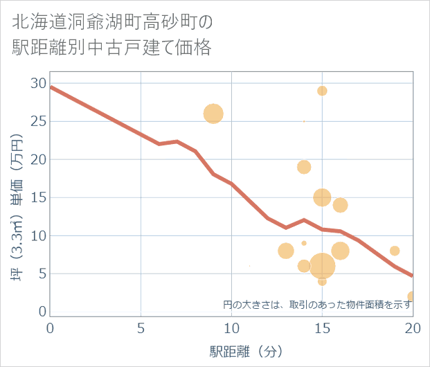 北海道洞爺湖町高砂町の徒歩距離別の中古戸建て坪単価