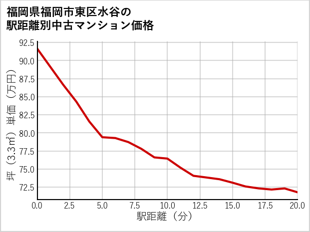 福岡県福岡市東区水谷の徒歩距離別の中古マンション坪単価