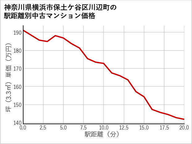 神奈川県横浜市保土ケ谷区川辺町の徒歩距離別の中古マンション坪単価