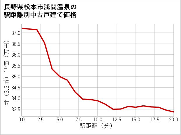 長野県松本市浅間温泉の徒歩距離別の中古戸建て坪単価
