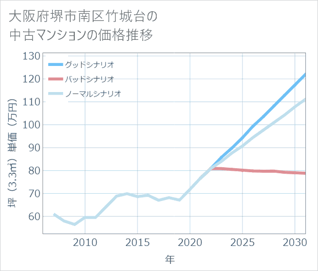 大阪府堺市南区竹城台の中古マンション価格推移