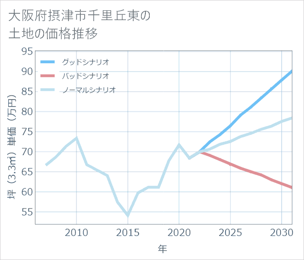 大阪府摂津市千里丘東の土地価格推移