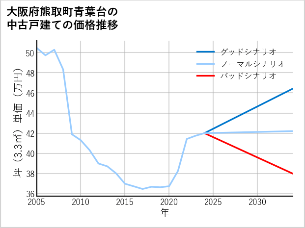 大阪府熊取町青葉台の中古戸建て価格推移