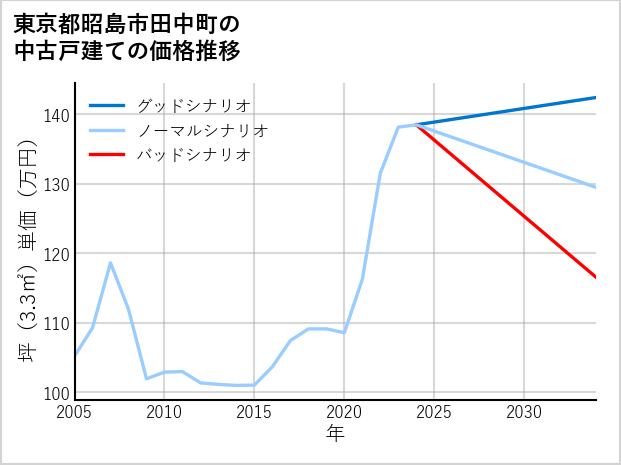 東京都昭島市田中町の中古戸建て価格推移