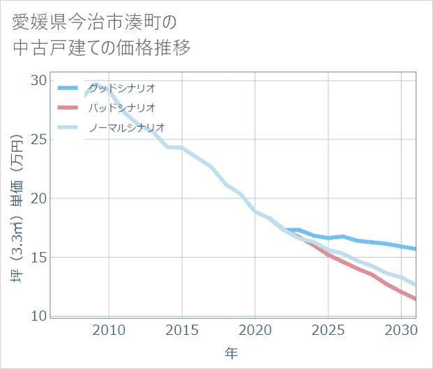 愛媛県今治市湊町の中古戸建て価格推移