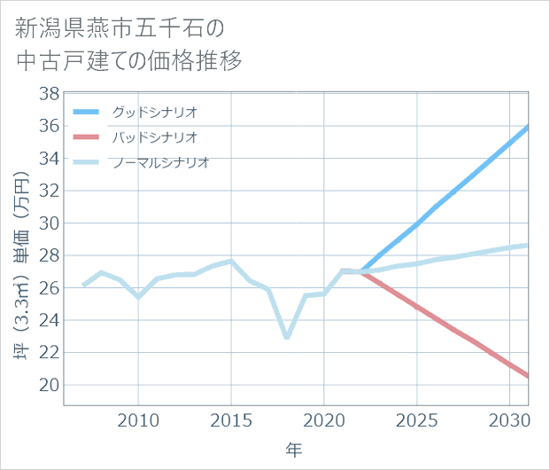 新潟県燕市五千石の中古戸建て価格推移