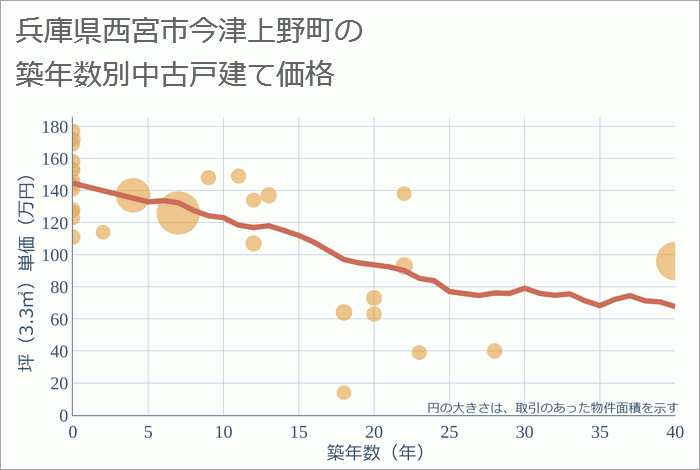 兵庫県西宮市今津上野町の築年数別の中古戸建て坪単価