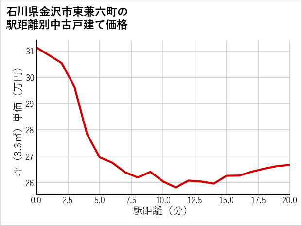 石川県金沢市東兼六町の徒歩距離別の中古戸建て坪単価