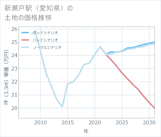 新瀬戸駅(愛知県)の土地価格推移
