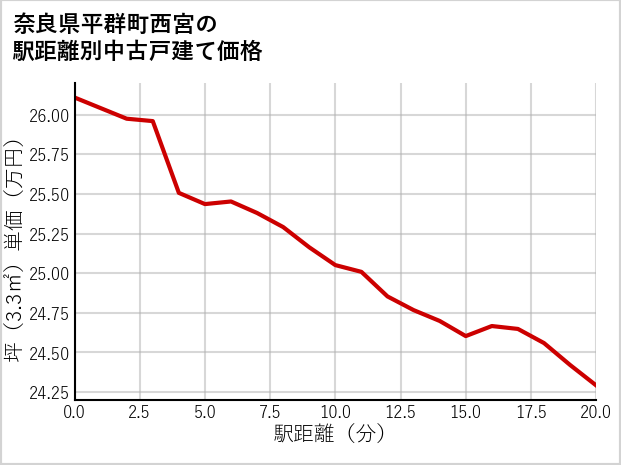 奈良県平群町西宮の徒歩距離別の中古戸建て坪単価