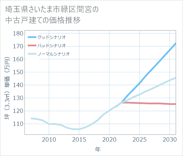 埼玉県さいたま市緑区間宮の中古戸建て価格推移