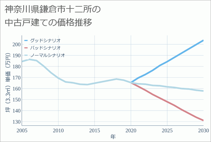 神奈川県鎌倉市十二所の中古戸建て価格推移