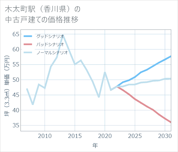 木太町駅(香川県)の中古戸建て価格推移