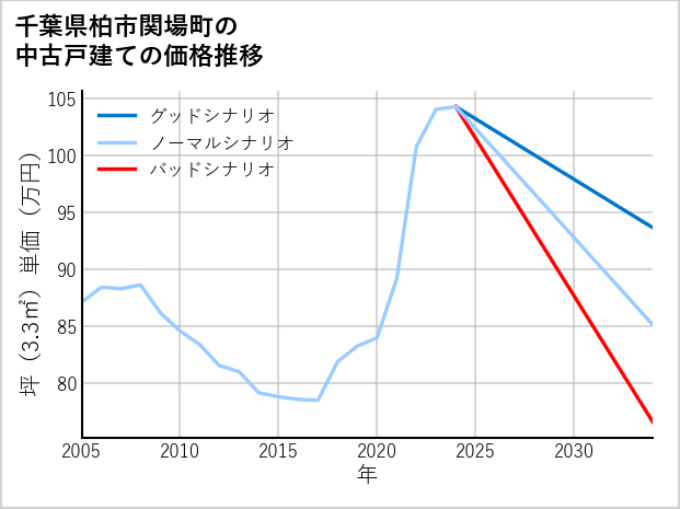 千葉県柏市関場町の中古戸建て価格推移
