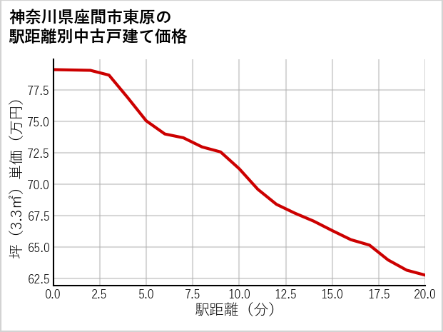 神奈川県座間市東原の徒歩距離別の中古戸建て坪単価
