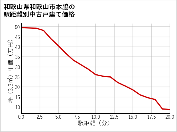 和歌山県和歌山市本脇の徒歩距離別の中古戸建て坪単価