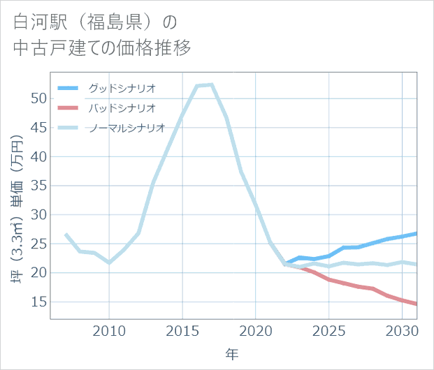 白河駅(福島県)の中古戸建て価格推移