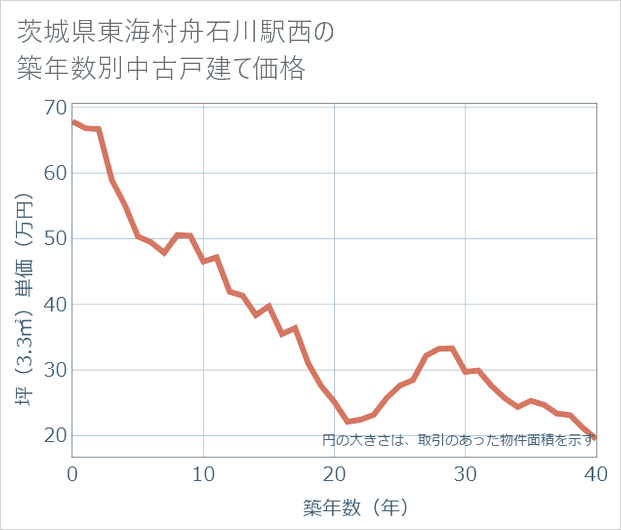 茨城県東海村舟石川駅西の築年数別の中古戸建て坪単価