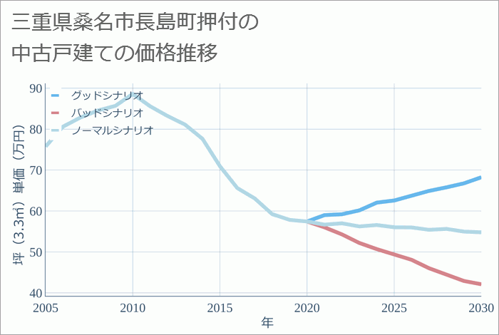 三重県桑名市長島町押付の中古戸建て価格推移