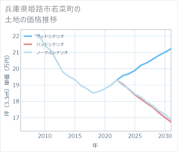 兵庫県姫路市若菜町の土地価格推移