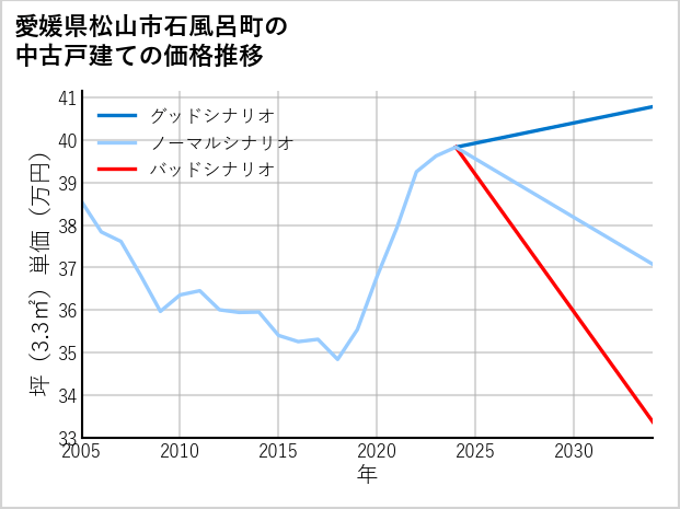 愛媛県松山市石風呂町の中古戸建て価格推移