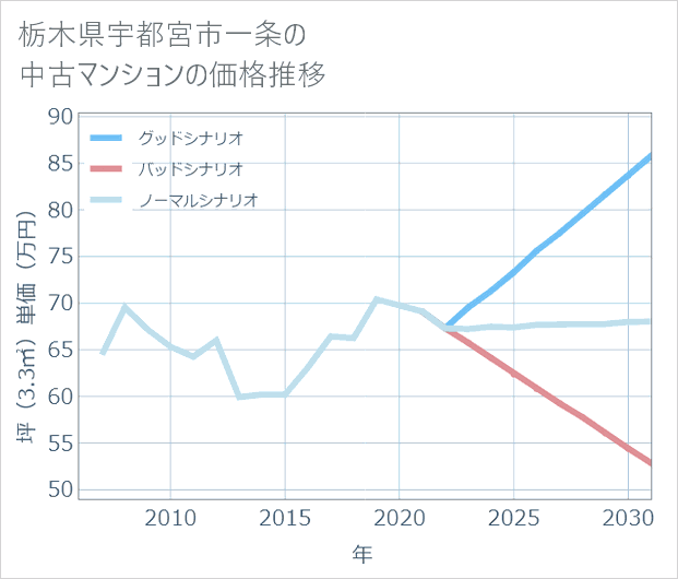 栃木県宇都宮市一条の中古マンション価格推移