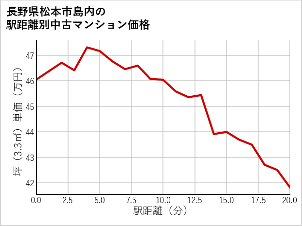 長野県松本市島内の徒歩距離別の中古マンション坪単価