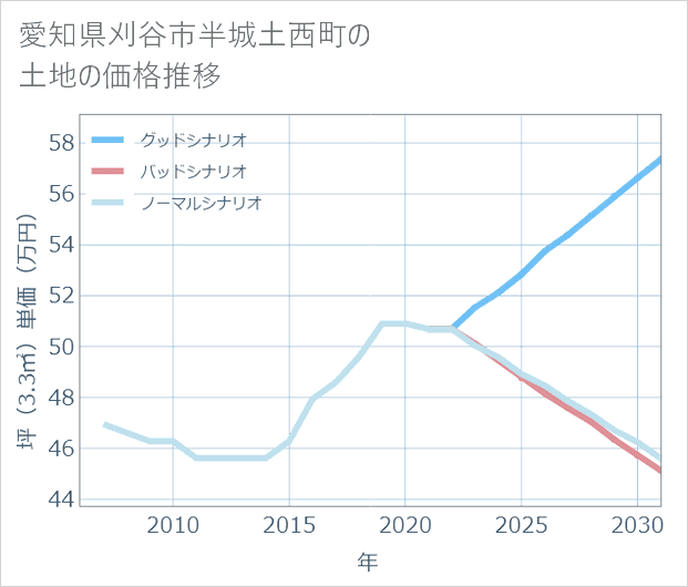 愛知県刈谷市半城土西町の土地価格推移