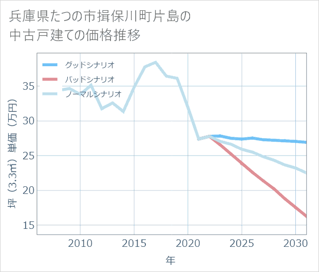 兵庫県たつの市揖保川町片島の中古戸建て価格推移