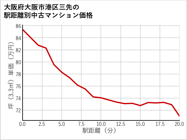 大阪府大阪市港区三先の徒歩距離別の中古マンション坪単価