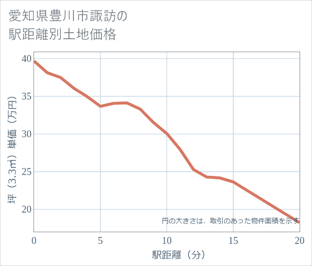 愛知県豊川市諏訪の徒歩距離別の土地坪単価
